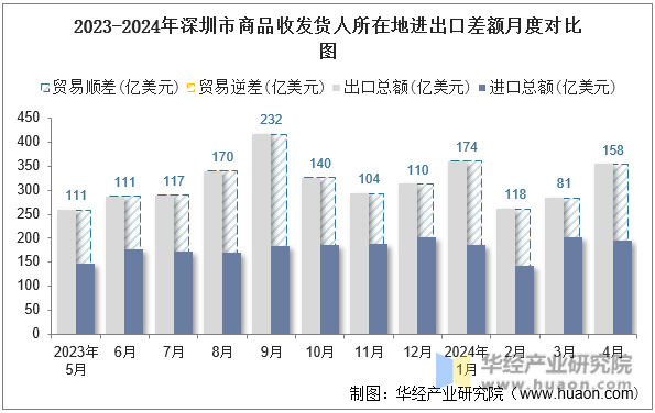 2023-2024年深圳市商品收发货人所在地进出口差额月度对比图