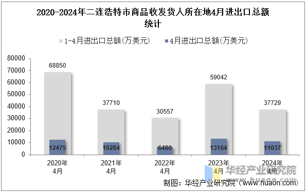 2020-2024年二连浩特市商品收发货人所在地4月进出口总额统计