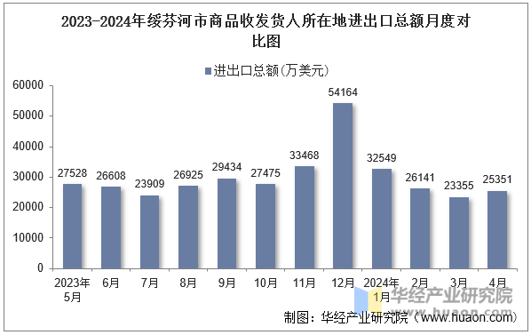 2023-2024年绥芬河市商品收发货人所在地进出口总额月度对比图