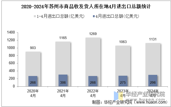 2020-2024年苏州市商品收发货人所在地4月进出口总额统计