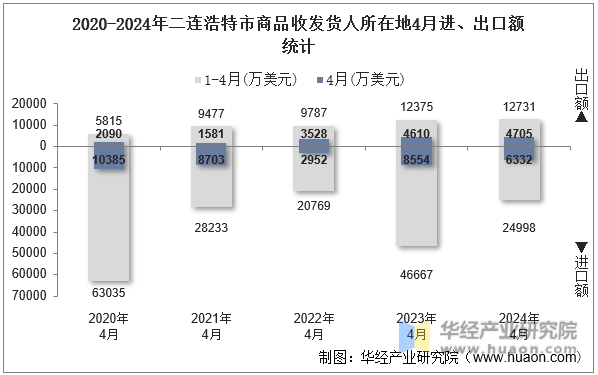 2020-2024年二连浩特市商品收发货人所在地4月进、出口额统计