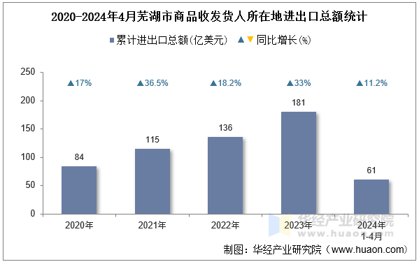 2020-2024年4月芜湖市商品收发货人所在地进出口总额统计