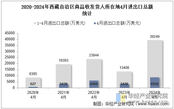 2020-2024年西藏自治区商品收发货人所在地4月进出口总额统计