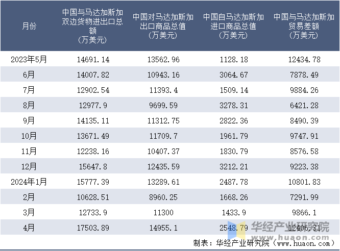 2023-2024年4月中国与马达加斯加双边货物进出口额月度统计表