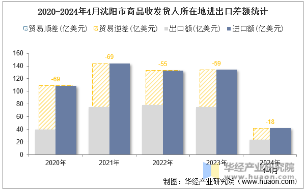 2020-2024年4月沈阳市商品收发货人所在地进出口差额统计