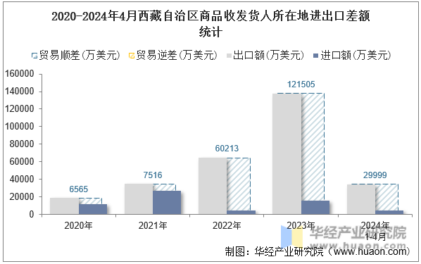 2020-2024年4月西藏自治区商品收发货人所在地进出口差额统计