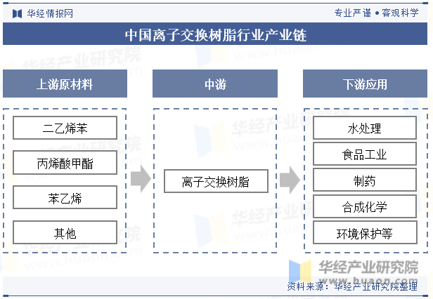 中国离子交换树脂行业产业链