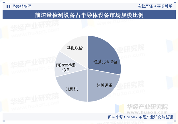 前道量检测设备占半导体设备市场规模比例