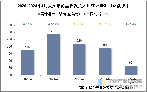 2020-2024年4月太原市商品收发货人所在地进出口总额统计