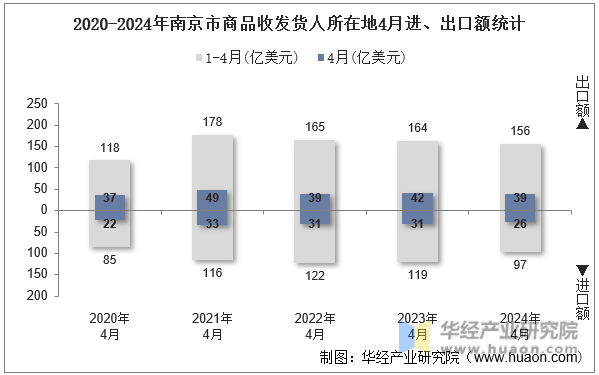 2020-2024年南京市商品收发货人所在地4月进、出口额统计