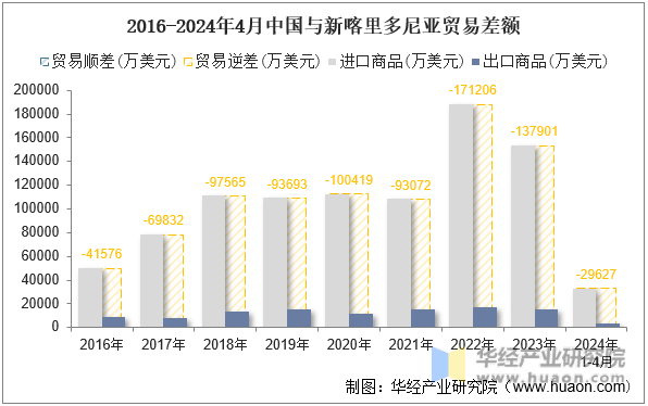 2016-2024年4月中国与新喀里多尼亚贸易差额