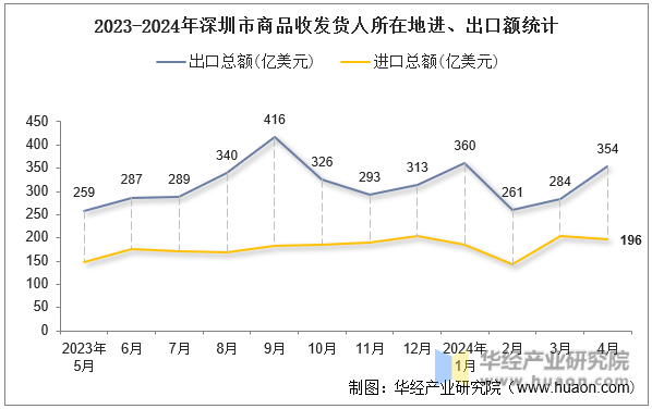 2023-2024年深圳市商品收发货人所在地进、出口额统计