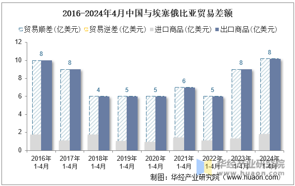 2016-2024年4月中国与埃塞俄比亚贸易差额