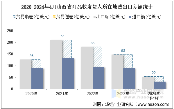 2020-2024年4月山西省商品收发货人所在地进出口差额统计