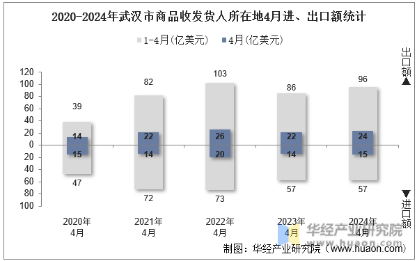 2020-2024年武汉市商品收发货人所在地4月进、出口额统计