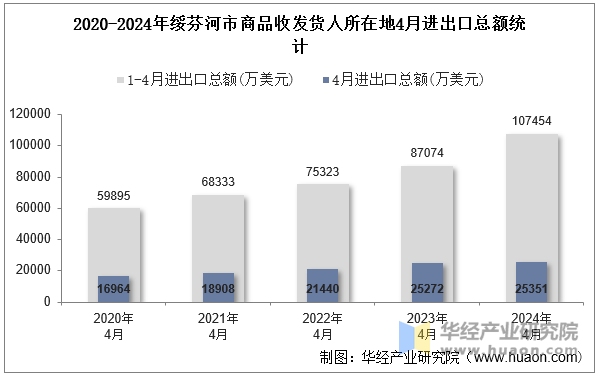 2020-2024年绥芬河市商品收发货人所在地4月进出口总额统计