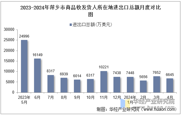 2023-2024年萍乡市商品收发货人所在地进出口总额月度对比图