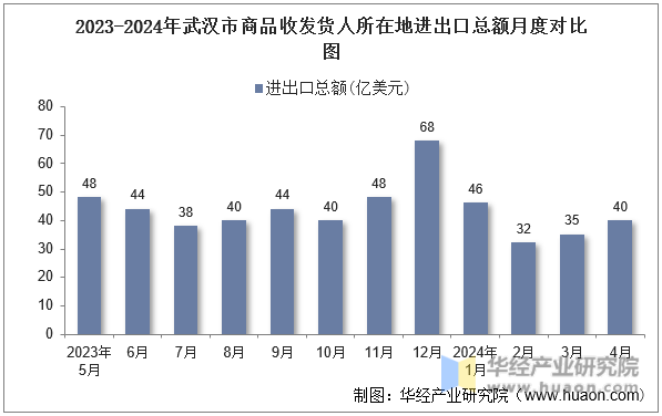 2023-2024年武汉市商品收发货人所在地进出口总额月度对比图