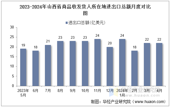 2023-2024年山西省商品收发货人所在地进出口总额月度对比图
