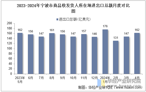 2023-2024年宁波市商品收发货人所在地进出口总额月度对比图