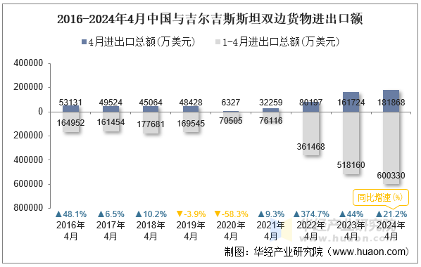 2016-2024年4月中国与吉尔吉斯斯坦双边货物进出口额