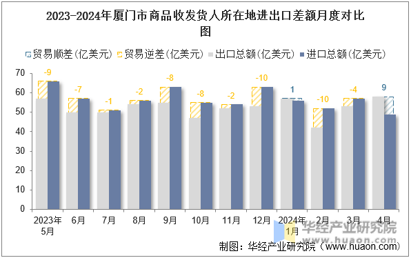 2023-2024年厦门市商品收发货人所在地进出口差额月度对比图