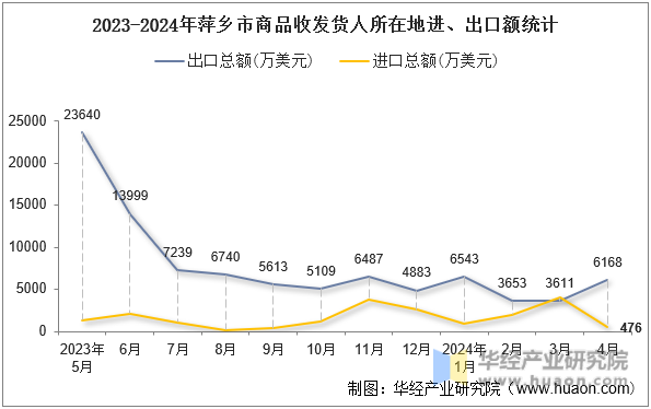 2023-2024年萍乡市商品收发货人所在地进、出口额统计