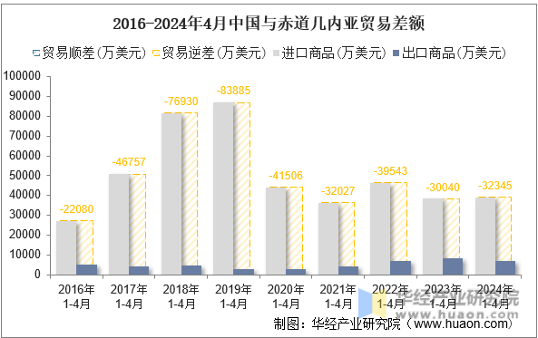 2016-2024年4月中国与赤道几内亚贸易差额