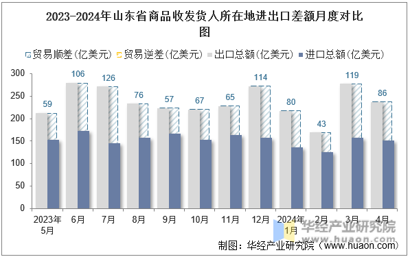 2023-2024年山东省商品收发货人所在地进出口差额月度对比图