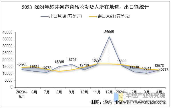 2023-2024年绥芬河市商品收发货人所在地进、出口额统计