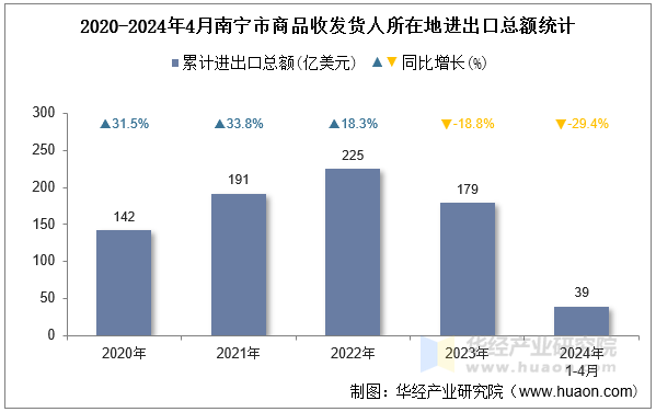 2020-2024年4月南宁市商品收发货人所在地进出口总额统计