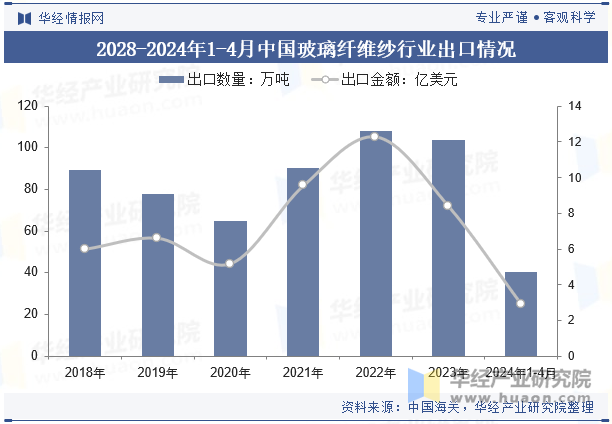 2022-2024年1-4月中国玻璃纤维纱行业出口情况