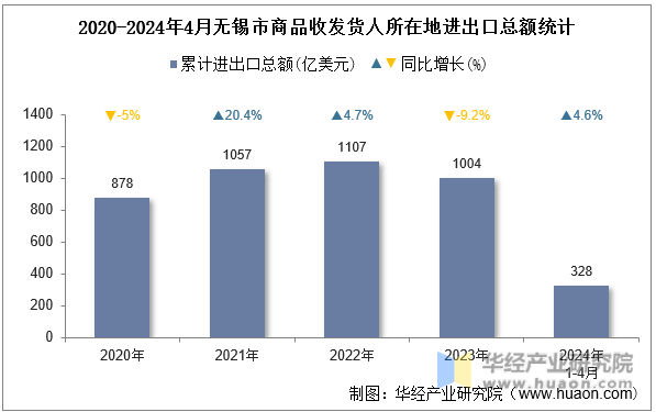 2020-2024年4月无锡市商品收发货人所在地进出口总额统计