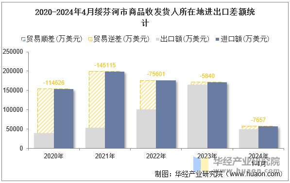 2020-2024年4月绥芬河市商品收发货人所在地进出口差额统计