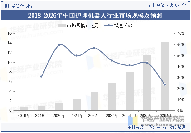 2018-2026年中国护理机器人行业市场规模及预测