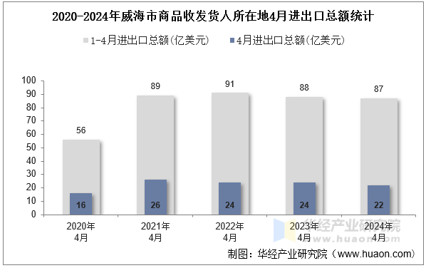 2020-2024年威海市商品收发货人所在地4月进出口总额统计