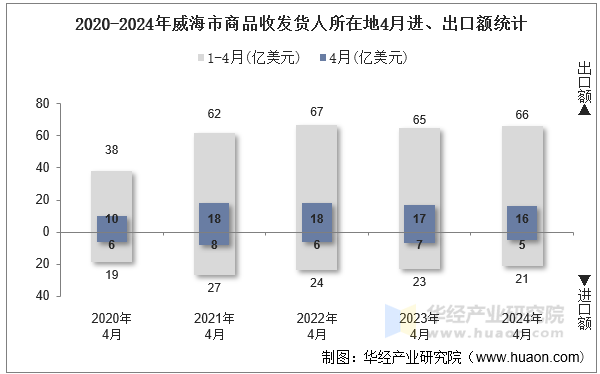 2020-2024年威海市商品收发货人所在地4月进、出口额统计