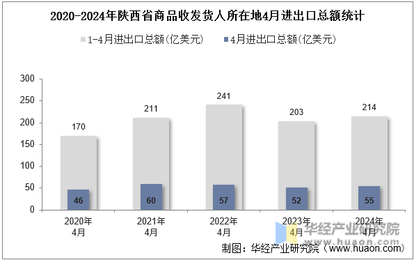 2020-2024年陕西省商品收发货人所在地4月进出口总额统计