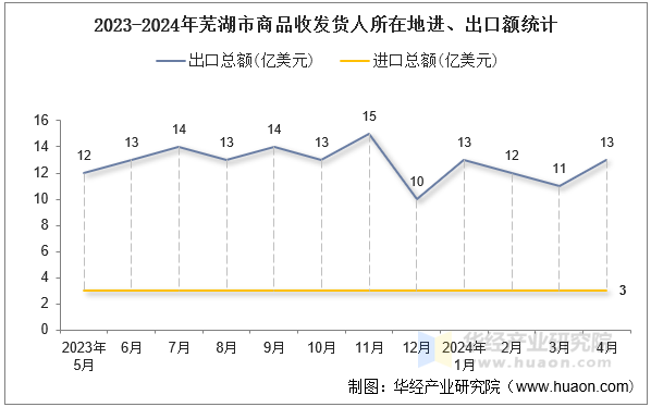 2023-2024年芜湖市商品收发货人所在地进、出口额统计
