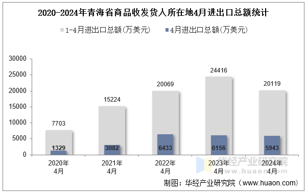 2020-2024年青海省商品收发货人所在地4月进出口总额统计