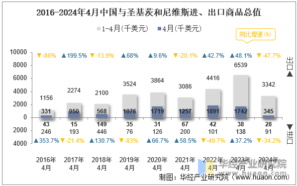 2016-2024年4月中国与圣基茨和尼维斯进、出口商品总值