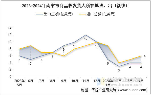 2023-2024年南宁市商品收发货人所在地进、出口额统计