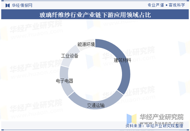 玻璃纤维纱行业产业链下游应用领域占比