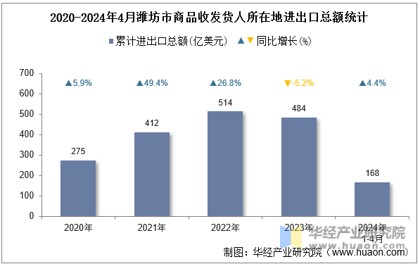 2020-2024年4月潍坊市商品收发货人所在地进出口总额统计