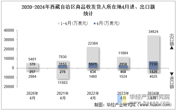 2020-2024年西藏自治区商品收发货人所在地4月进、出口额统计