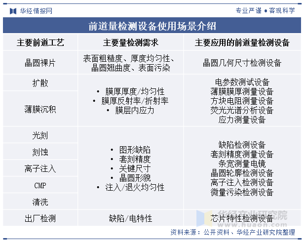 前道量检测设备使用场景介绍