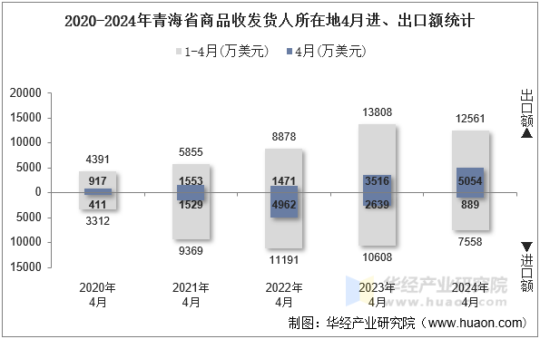 2020-2024年青海省商品收发货人所在地4月进、出口额统计