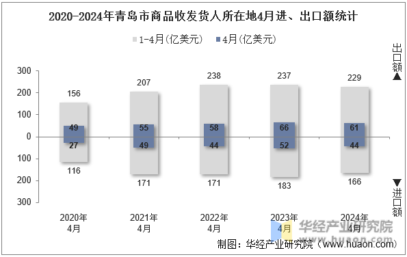 2020-2024年青岛市商品收发货人所在地4月进、出口额统计