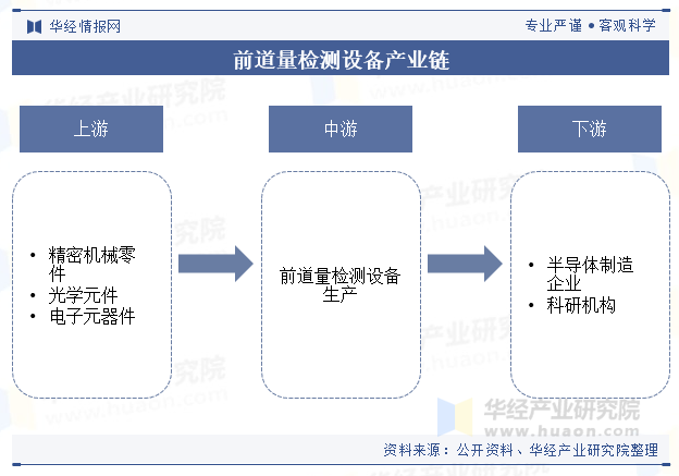 前道量检测设备产业链