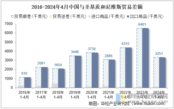 2016-2024年4月中国与圣基茨和尼维斯贸易差额